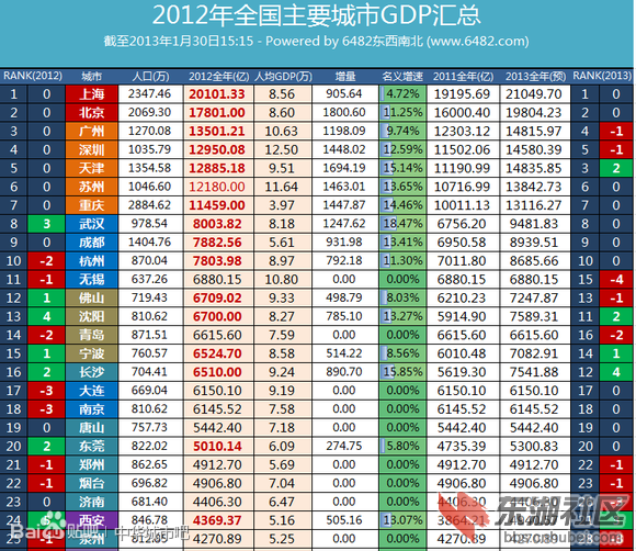 2012年中国城市gdp排名