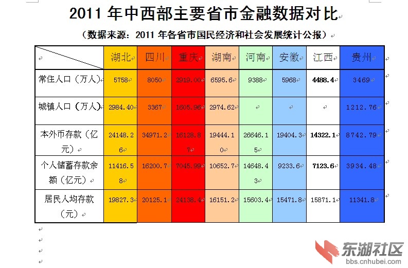 2011年中西部主要省市金融数据对比.jpg