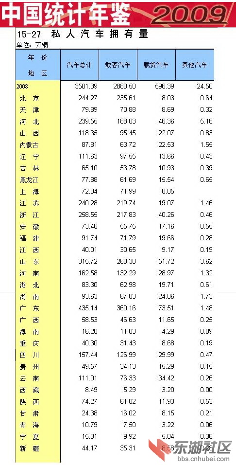 各省汽车数量.jpg