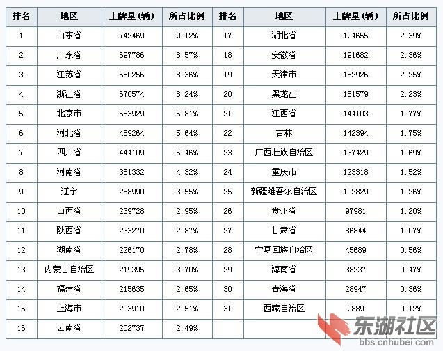2010各省汽车上牌量.JPG