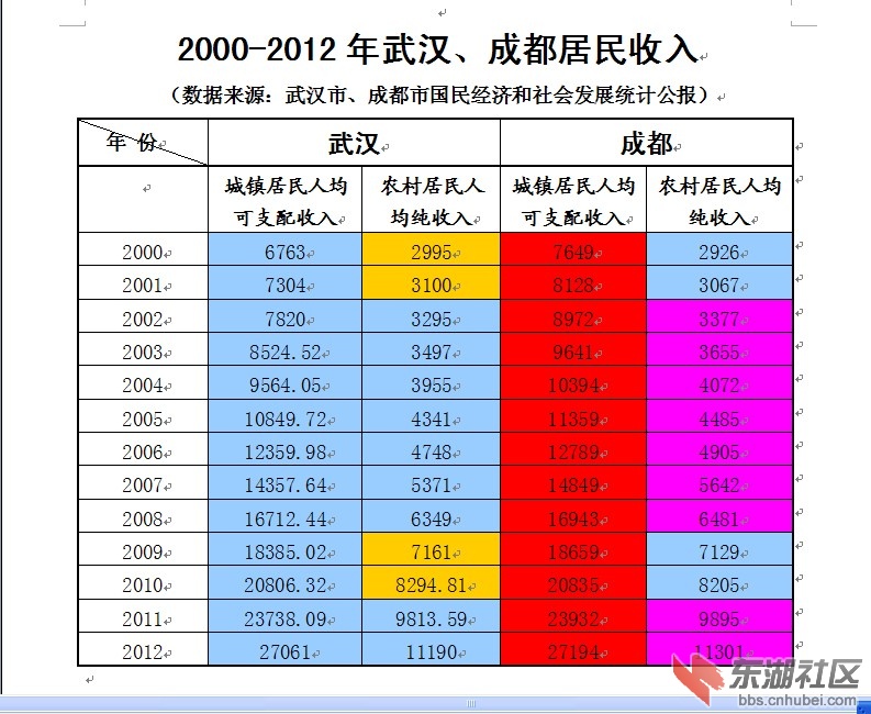 武汉人均GDP图片