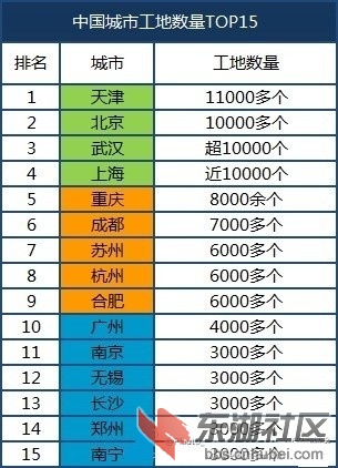 工地数量