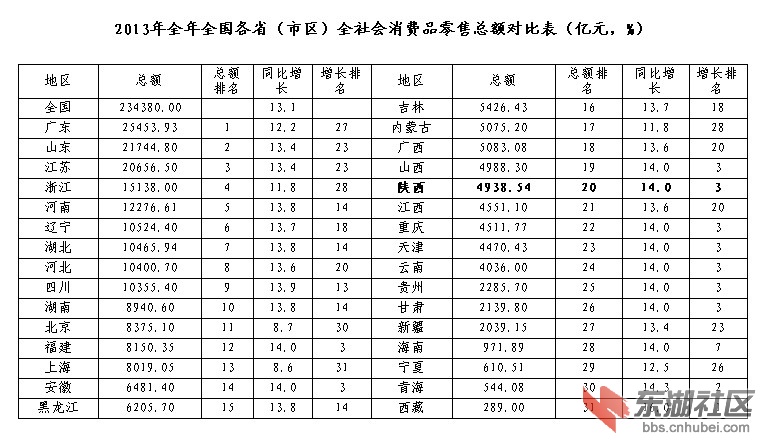 2013年全年全国各省（市区）全社会消费品零售总额对比表（亿元，%）