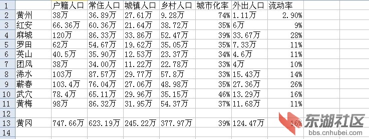 黄冈城镇化率与流动率