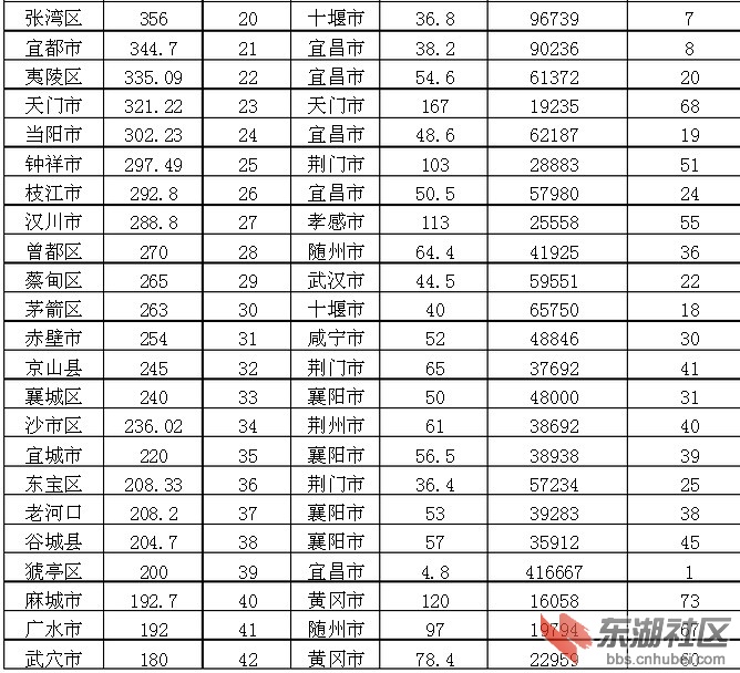 湖北省2012年排名