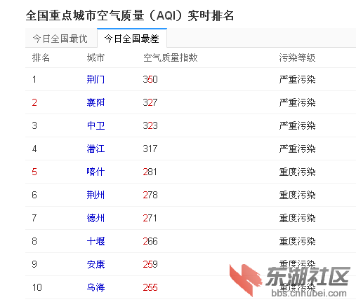 全国污染排名前十湖北有四席