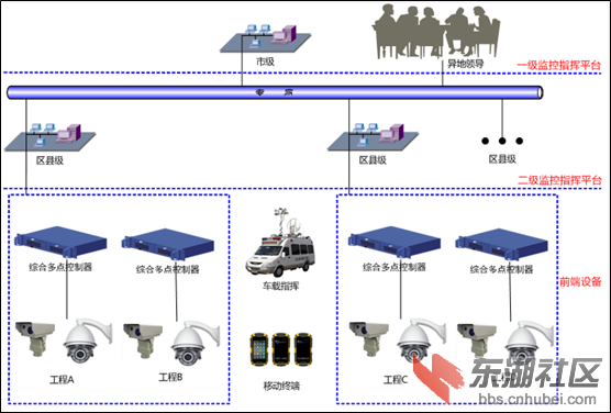 建设局安全施工监控指挥系统1