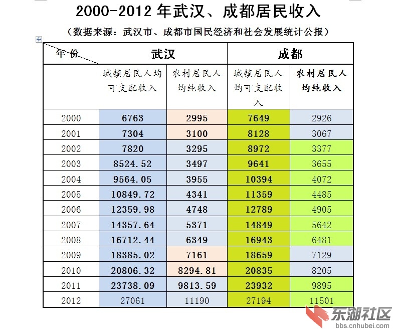 武汉人均GDP图片