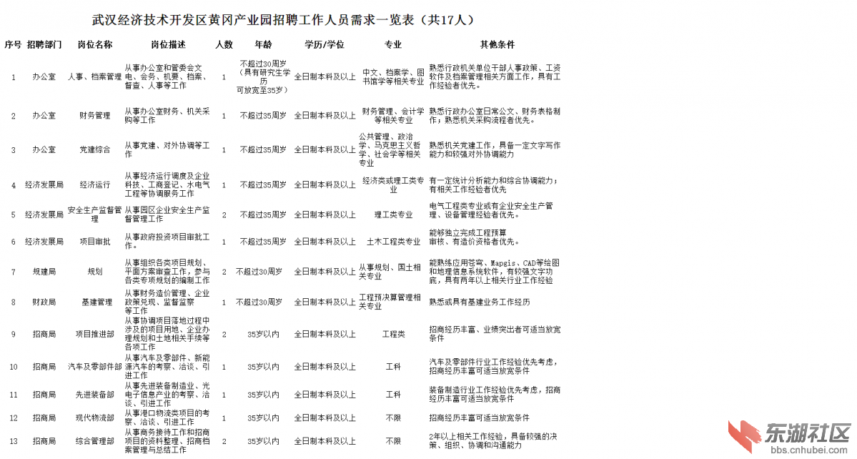 武汉经开区黄冈产业园管委会招录人员需求一览表 (1).htm.png