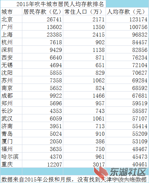 2015年全国城市人均存款.png