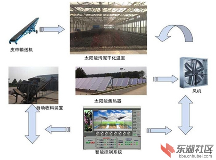太阳能污泥干燥.jpg