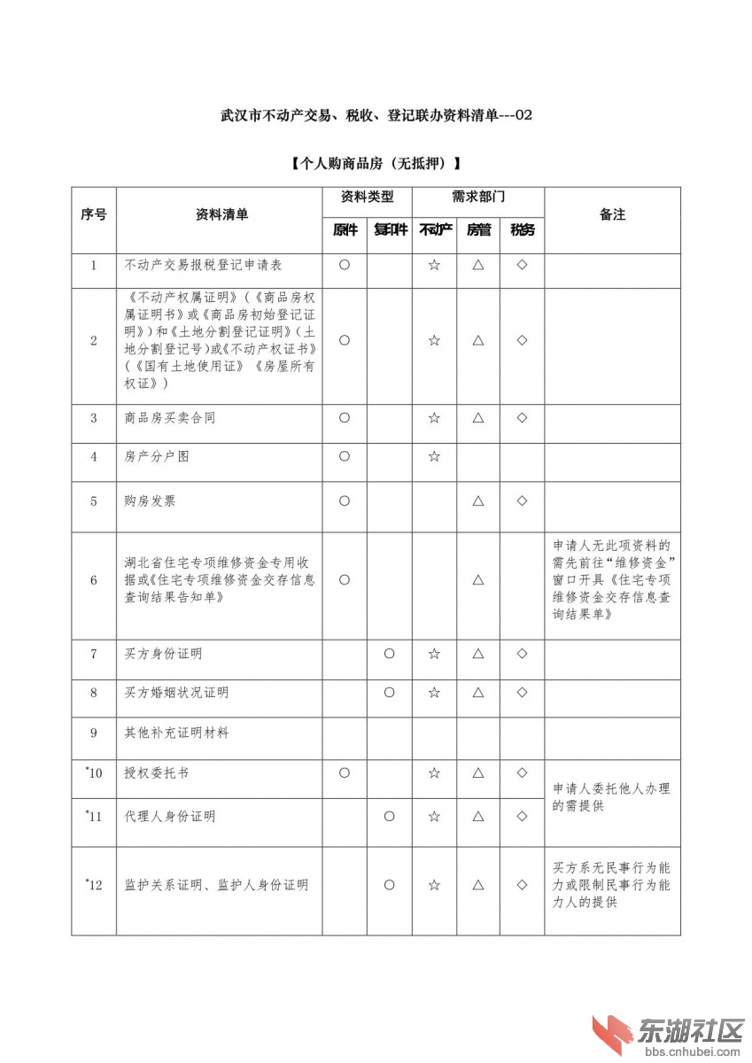 不动产登记联办资料清单