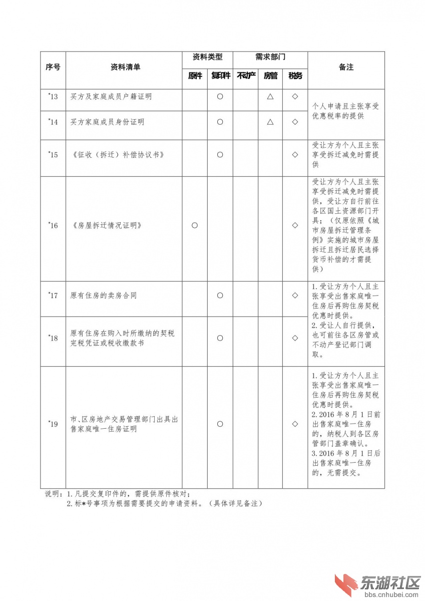 不动产登记联办资料清单