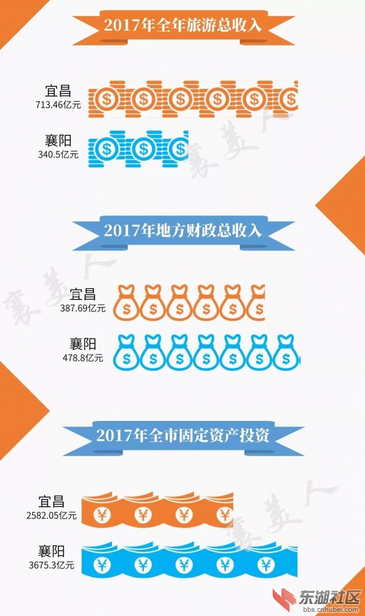 襄阳VS宜昌，一张图看懂谁才是真正的湖北第二城2.jpg