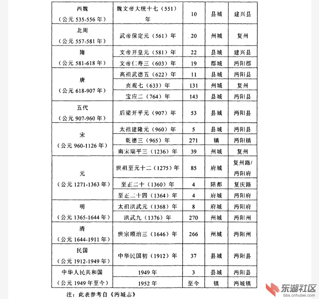 沔阳历史沿革