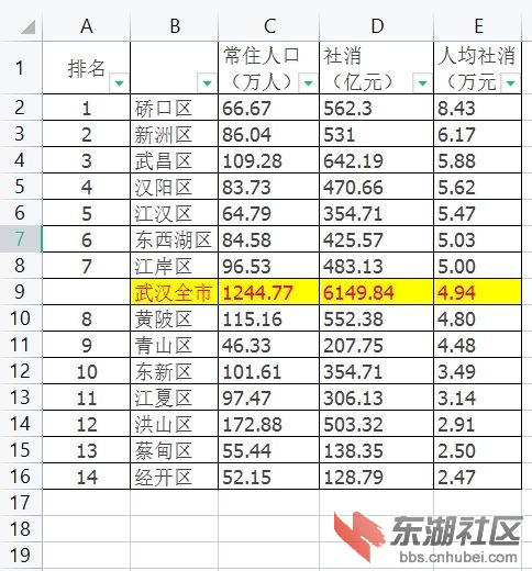 2020年武汉各区人均社消排名.JPG