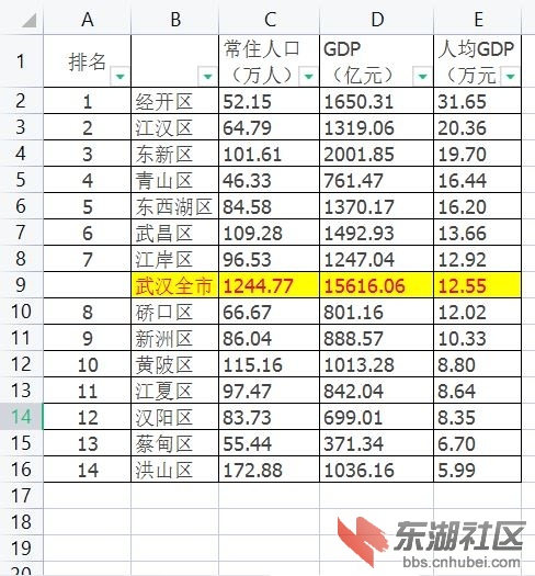 2020年武汉各区人均GDP排名.JPG