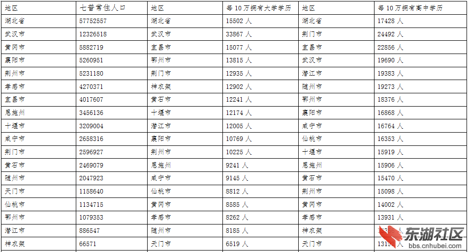 湖北七普教育统计1.png