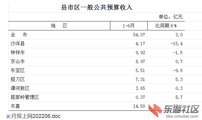 2022年前6月荆门.png