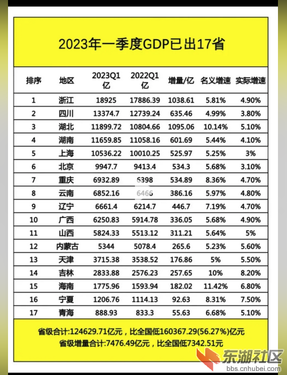 GDP2023一季度排名